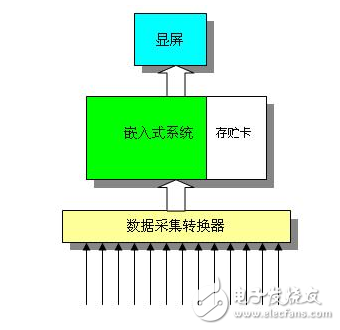 USB數(shù)據(jù)采集在機(jī)車數(shù)據(jù)分析的方案