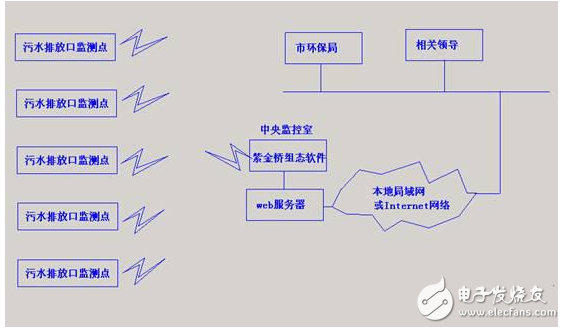 基于紫金橋組態(tài)軟件的污水排放監(jiān)測(cè)系統(tǒng)的解決方案