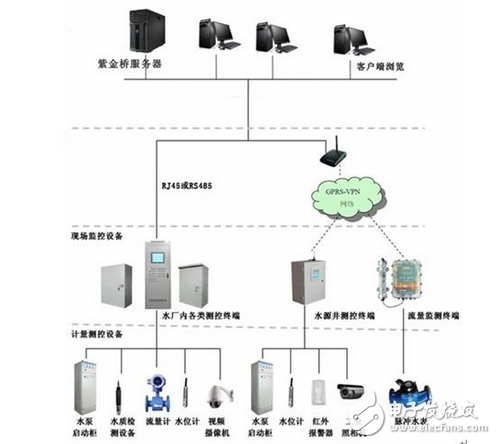 基于紫金橋軟件的農村飲水安全監(jiān)控系統(tǒng)方案