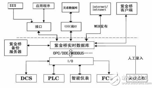 紫金橋?qū)崟r數(shù)據(jù)庫在電廠SIS系統(tǒng)的方案