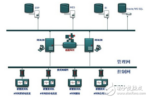 紫金橋?qū)崟r(shí)數(shù)據(jù)庫(kù)在化纖企業(yè)生產(chǎn)數(shù)據(jù)采集系統(tǒng)的應(yīng)用