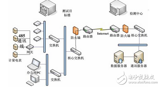 紫金橋組態(tài)軟件實現(xiàn)建筑能耗監(jiān)測與診斷系統(tǒng)