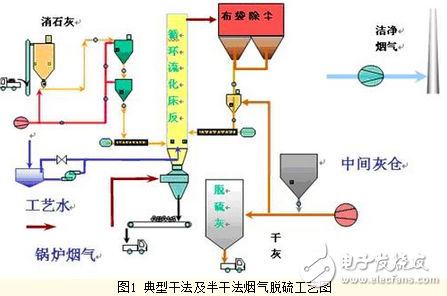 紫金橋軟件在電廠脫硫工況在線監(jiān)控系統(tǒng)的實現(xiàn)