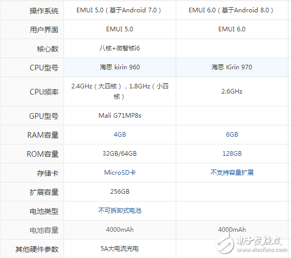 華為mate10和華為mate9區(qū)別在哪里