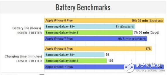 iphone8plus電池容量多大，夠用嗎