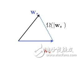 大數(shù)據(jù)的挑戰(zhàn)與隨機(jī)機(jī)器學(xué)習(xí)算法