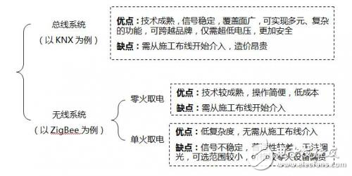 怎樣選擇智能家居總線系統(tǒng)與無(wú)線系統(tǒng)