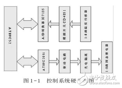 51單片機(jī)溫控應(yīng)用