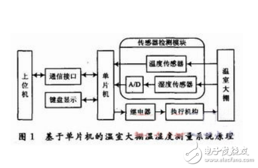 單片機(jī)開發(fā)實(shí)例大全