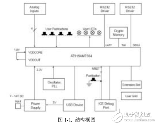 ARM入門調(diào)試筆記