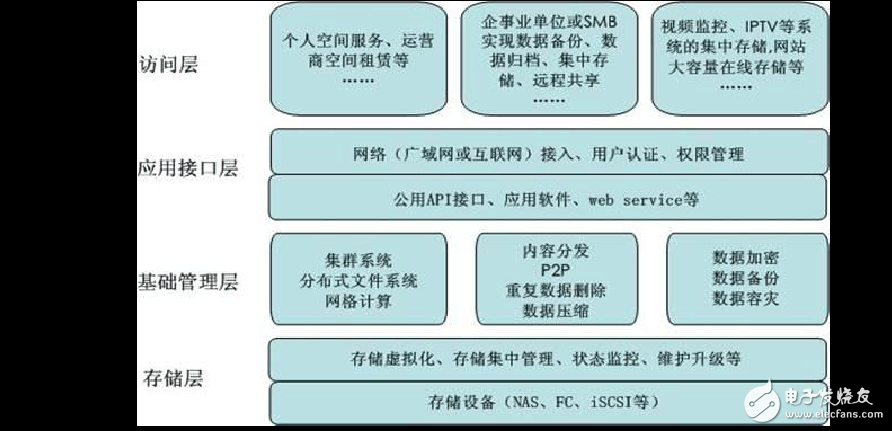 云存儲技術構架