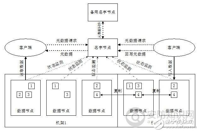 云存儲技術構架