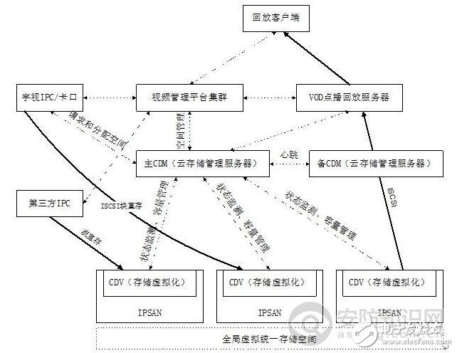 云存儲技術構架