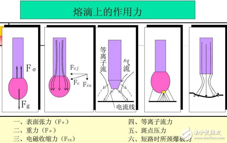 機(jī)器人電弧焊接工藝