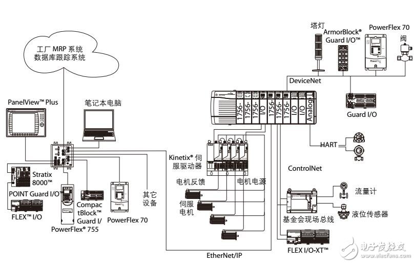 ControlLogix系統(tǒng)選型指南