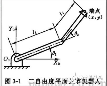 工業(yè)機(jī)器人動力學(xué)分析