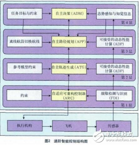 基于無人機的自主飛行控制系統(tǒng)設計應用