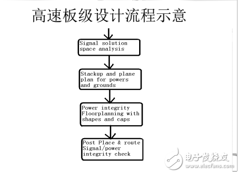 浙江大學(xué)余老師SI教材高速電路設(shè)計