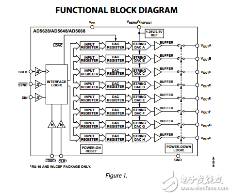 八進(jìn)制12/14/16位電壓輸出DAC,SPI密集5PPMC芯片參考ad5628/ad5648/ad5668數(shù)據(jù)表