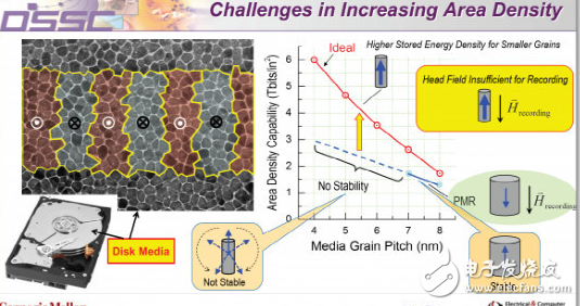 有了MAMR技術(shù),40TB硬盤容量將在2025年有望實現(xiàn)