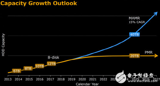有了MAMR技術(shù),40TB硬盤容量將在2025年有望實現(xiàn)