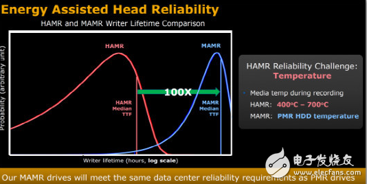 有了MAMR技術(shù),40TB硬盤容量將在2025年有望實現(xiàn)