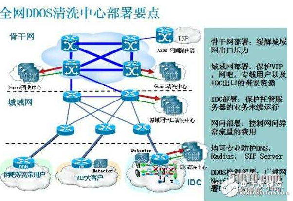 詳解路由器的DDoS防御設(shè)置