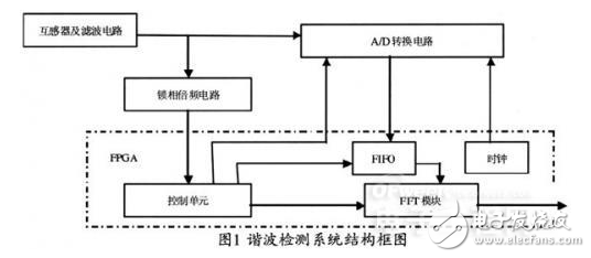 FPGA的電力諧波檢測的各部分電路組成及其設(shè)計與實現(xiàn)