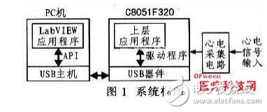 虛擬醫(yī)學(xué)儀器的系統(tǒng)硬件設(shè)計與基于51單片機(jī)的低成本心電監(jiān)護(hù)系統(tǒng)設(shè)計