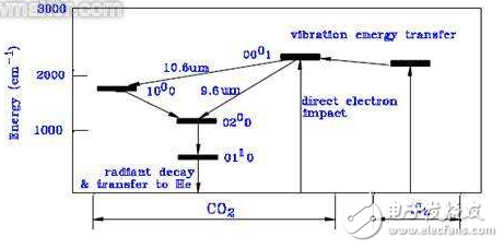 二氧化碳激光介紹與CO2激光器運(yùn)作原理及分類淺析