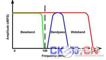 基帶、帶通和寬帶設(shè)計中涉及到的技術(shù)介紹