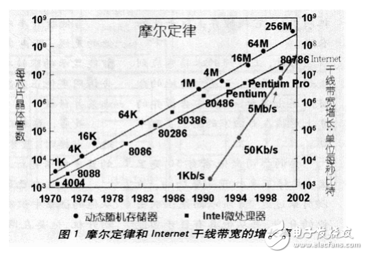 集成電路介紹與單片機(jī)控制多普勒血流計(jì)系統(tǒng)的設(shè)計(jì)與實(shí)現(xiàn)