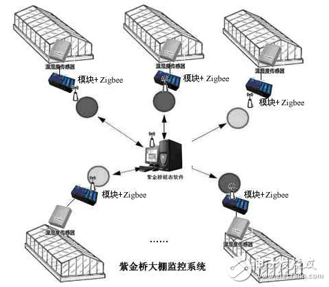 紫金橋與ZIGBEE實(shí)現(xiàn)溫室大棚監(jiān)控系統(tǒng)