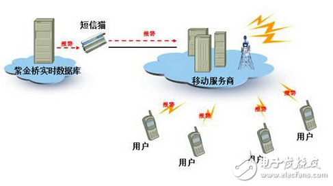 紫金橋飛信接口_讓短信報(bào)警擺脫資費(fèi)的束縛