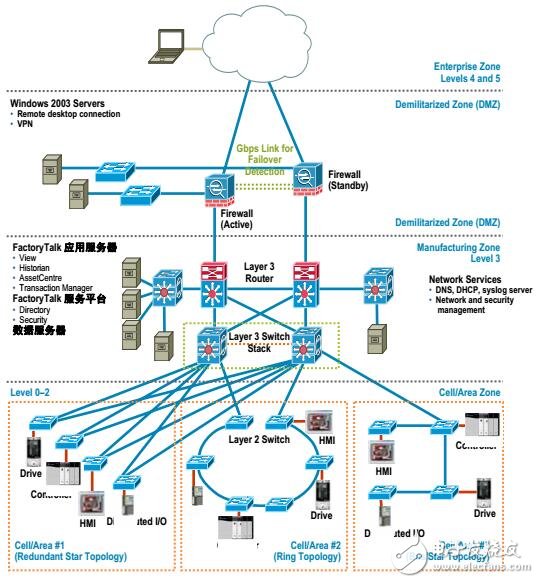 基于STRATIX工業(yè)以太網交換機架構