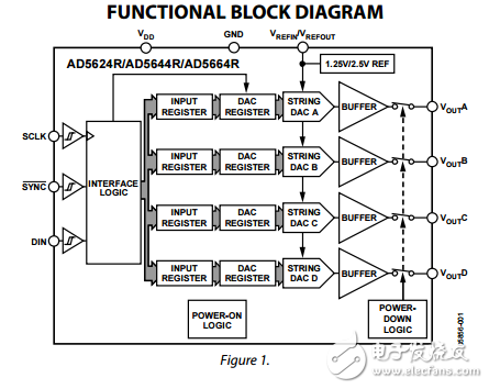 四通道12/14/16位5納米芯片DAC的參考理論ad5624r/ad5644r/ad5664r數(shù)據(jù)表