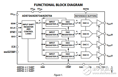 完整的四路12/14/16位串行輸入單極/雙極性電壓輸出數(shù)模轉(zhuǎn)換器ad5724/ad5734/ad5754數(shù)據(jù)表