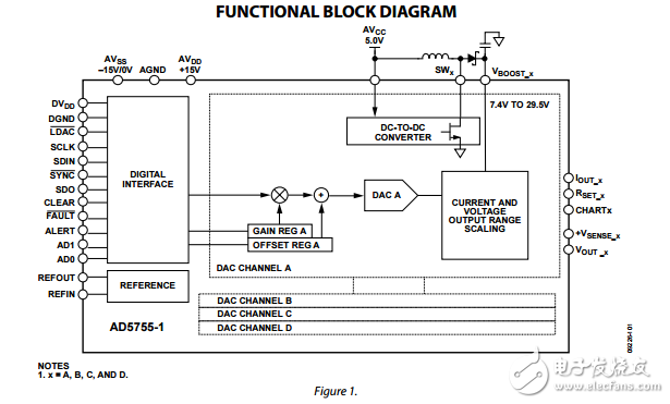 四路16位串行輸入4mA到20mA和電壓輸出DAC動(dòng)態(tài)功率控制HART連接AD5755-1數(shù)據(jù)表