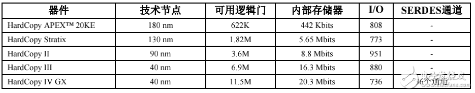 采用時(shí)序約束完成功能等價(jià)的FPGA和ASIC