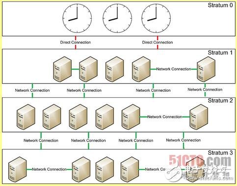 淺析NTP的重要性（以CentOS搭建為例）