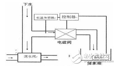 太陽能熱水器智能節(jié)水控制系統(tǒng)設(shè)計方案