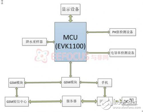 降雨量檢測及水質分析系統(tǒng)的設計方案