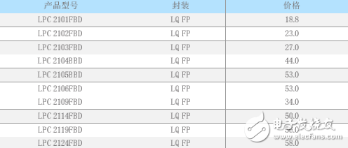 LPC2000系列ARM參考價格