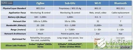 Wi-Fi、Bluetooth、ZigBee和Sub-GHz四大無線技術(shù)對比,誰更能適用物聯(lián)網(wǎng)