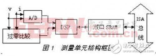 電量測量裝置校驗中接口電路的實現(xiàn)方法