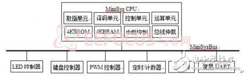 SoC系統(tǒng)設(shè)計(jì)與驗(yàn)證