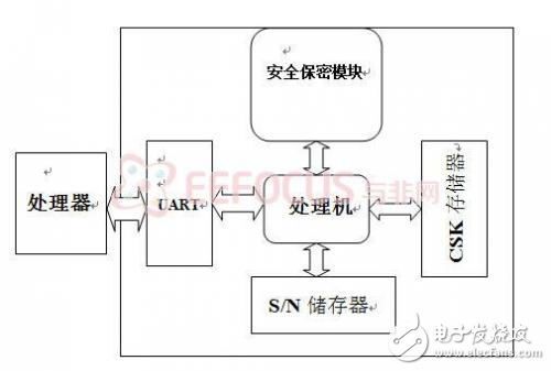 嵌入式安全保密模塊的設(shè)計及應(yīng)用