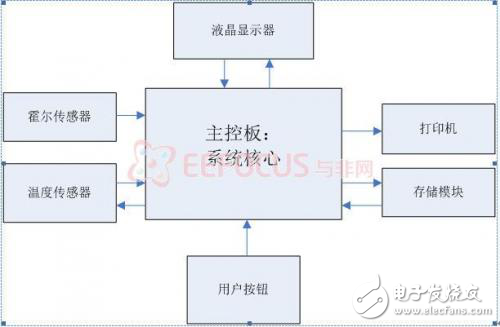 自行車行車記錄儀軟硬件方案