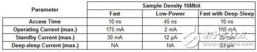 異步SRAM高性能低功耗存儲器的實(shí)現(xiàn)