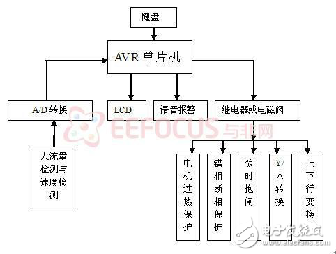 自動扶梯控制系統(tǒng)分析